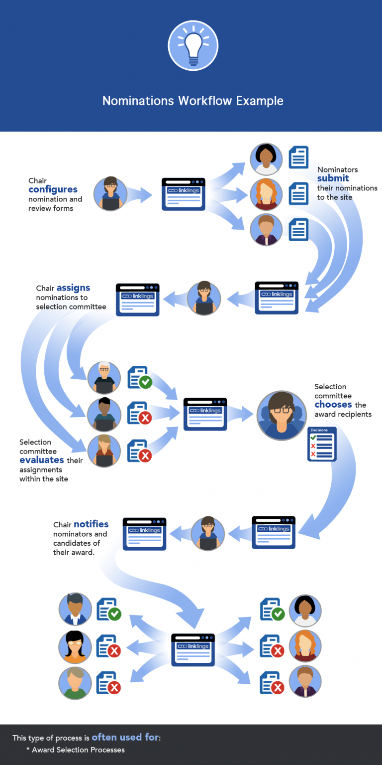 linklings-nomination-process-workflow-example